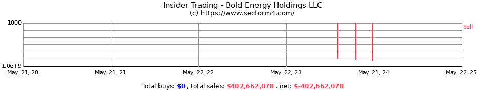 Insider Trading Transactions for Bold Energy Holdings LLC