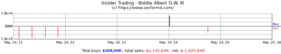 Insider Trading Transactions for Biddle Albert G.W. III