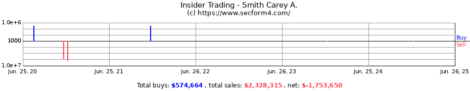 Insider Trading Transactions for Smith Carey A.