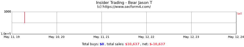 Insider Trading Transactions for Bear Jason T