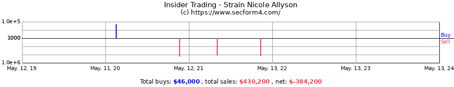 Insider Trading Transactions for Strain Nicole Allyson