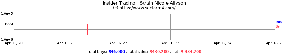 Insider Trading Transactions for Strain Nicole Allyson