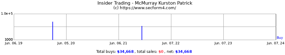 Insider Trading Transactions for McMurray Kurston Patrick