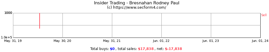 Insider Trading Transactions for Bresnahan Rodney Paul