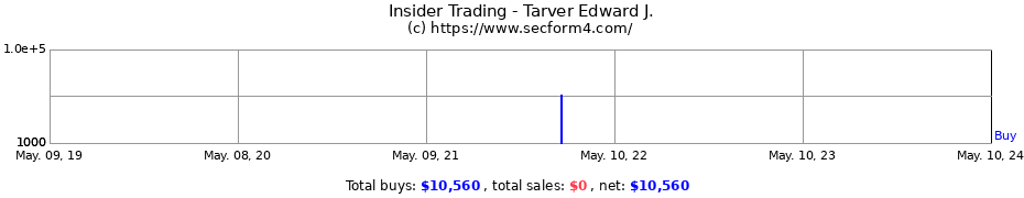 Insider Trading Transactions for Tarver Edward J.
