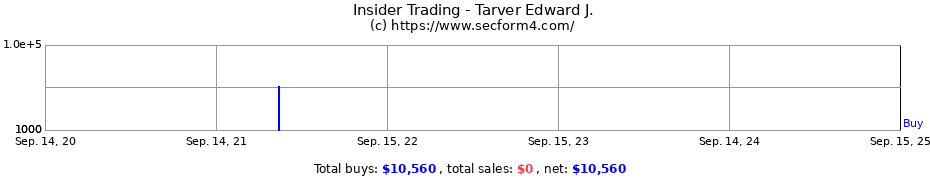 Insider Trading Transactions for Tarver Edward J.