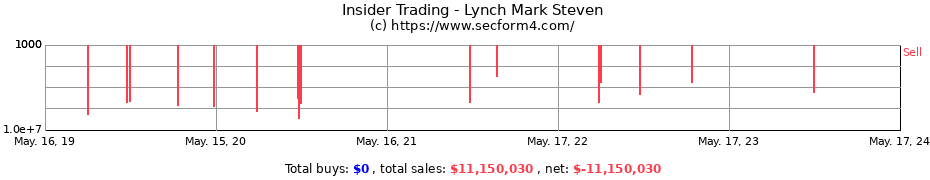 Insider Trading Transactions for Lynch Mark Steven