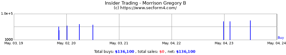 Insider Trading Transactions for Morrison Gregory B