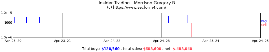 Insider Trading Transactions for Morrison Gregory B