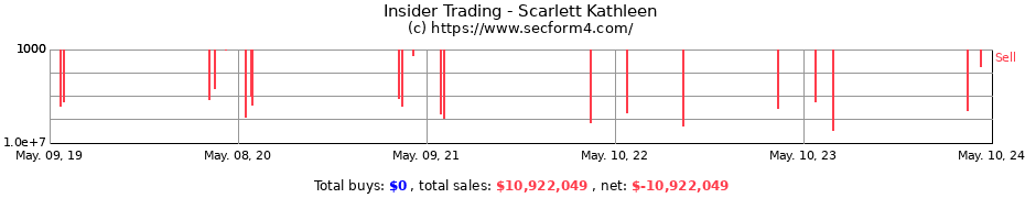 Insider Trading Transactions for Scarlett Kathleen