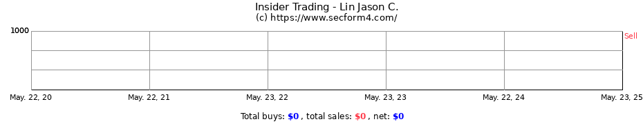 Insider Trading Transactions for Lin Jason C.