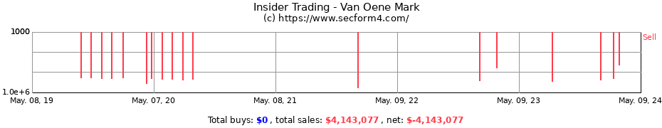 Insider Trading Transactions for Van Oene Mark