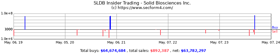 Insider Trading Transactions for Solid Biosciences Inc.