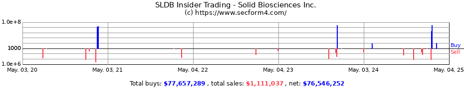 Insider Trading Transactions for Solid Biosciences Inc.