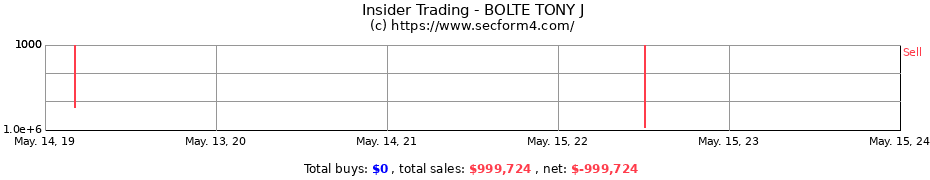 Insider Trading Transactions for BOLTE TONY J