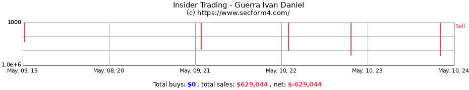 Insider Trading Transactions for Guerra Ivan Daniel