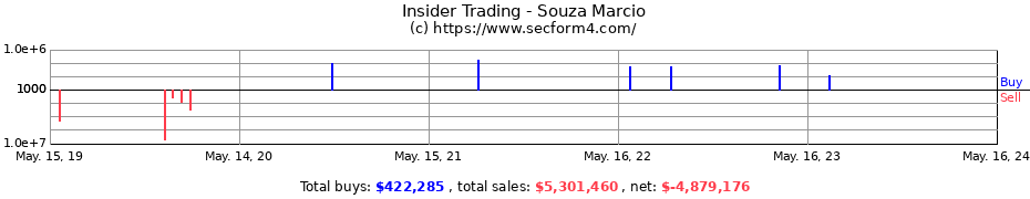 Insider Trading Transactions for Souza Marcio