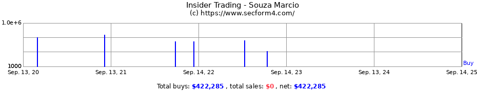 Insider Trading Transactions for Souza Marcio