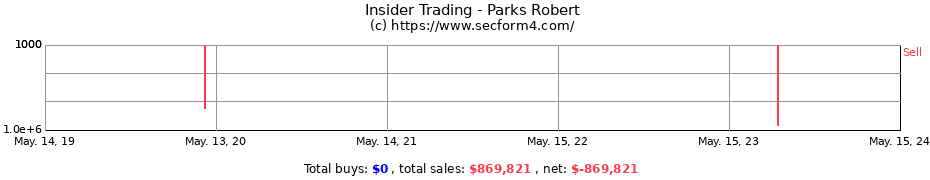 Insider Trading Transactions for Parks Robert