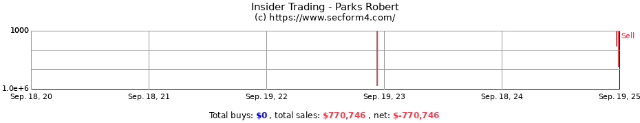 Insider Trading Transactions for Parks Robert