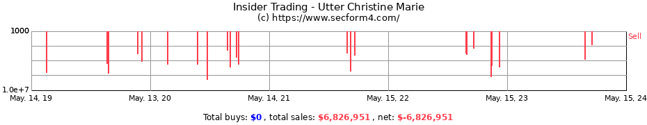 Insider Trading Transactions for Utter Christine Marie