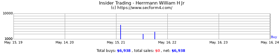 Insider Trading Transactions for Herrmann William H Jr
