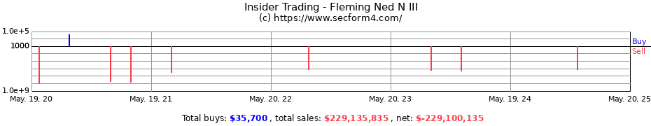 Insider Trading Transactions for Fleming Ned N III