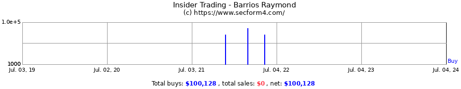 Insider Trading Transactions for Barrios Raymond