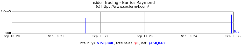 Insider Trading Transactions for Barrios Raymond