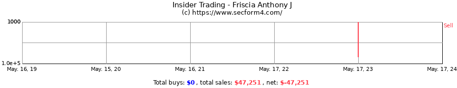 Insider Trading Transactions for Friscia Anthony J
