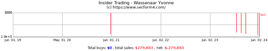 Insider Trading Transactions for Wassenaar Yvonne
