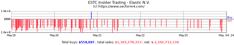 Insider Trading Transactions for Elastic N.V.