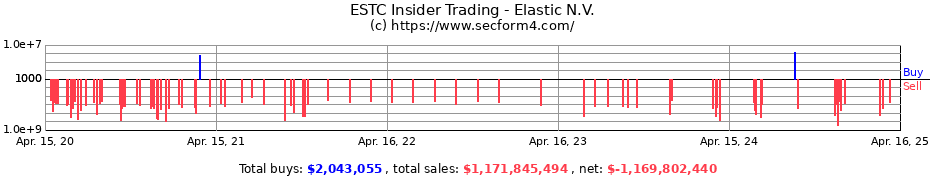 Insider Trading Transactions for Elastic N.V.