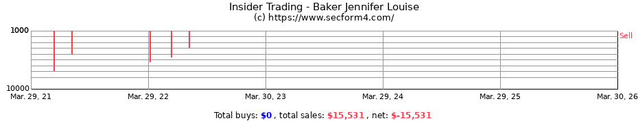 Insider Trading Transactions for Baker Jennifer Louise