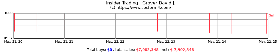 Insider Trading Transactions for Grover David J.