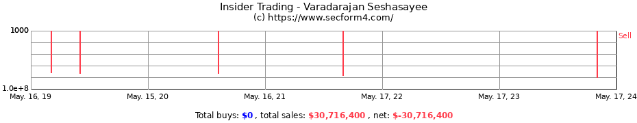Insider Trading Transactions for Varadarajan Seshasayee