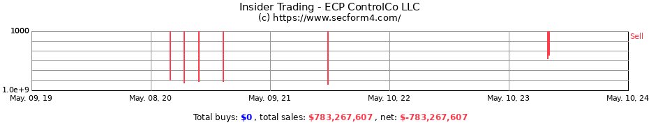 Insider Trading Transactions for ECP ControlCo LLC
