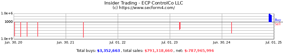 Insider Trading Transactions for ECP ControlCo LLC