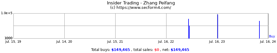 Insider Trading Transactions for Zhang Peifang