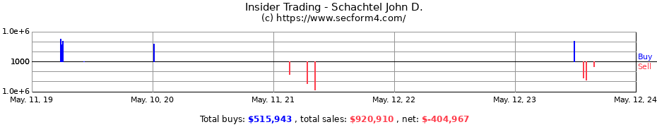 Insider Trading Transactions for Schachtel John D.