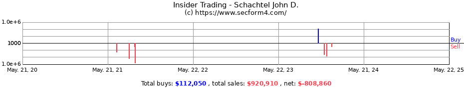 Insider Trading Transactions for Schachtel John D.