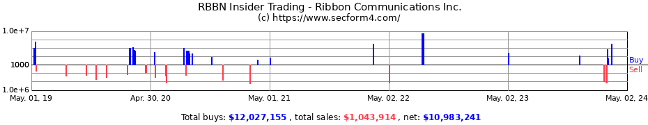 Insider Trading Transactions for Ribbon Communications Inc.