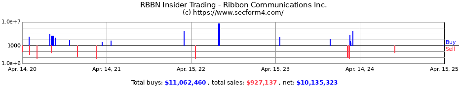 Insider Trading Transactions for Ribbon Communications Inc.