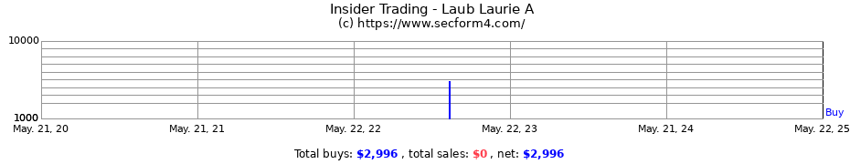 Insider Trading Transactions for Laub Laurie A