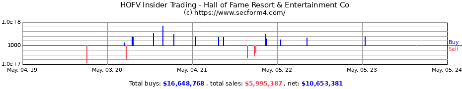 Insider Trading Transactions for Hall of Fame Resort &amp; Entertainment Co