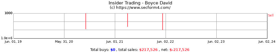Insider Trading Transactions for Boyce David