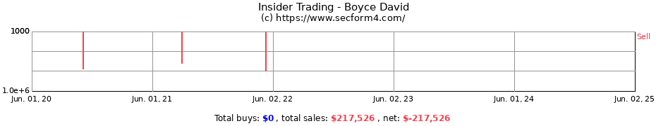 Insider Trading Transactions for Boyce David