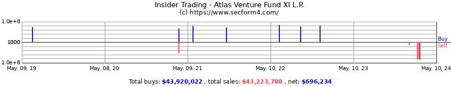 Insider Trading Transactions for Atlas Venture Fund XI L.P.