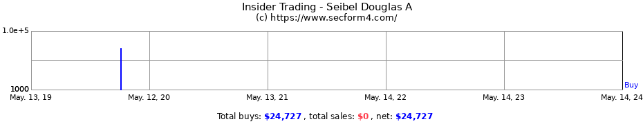 Insider Trading Transactions for Seibel Douglas A