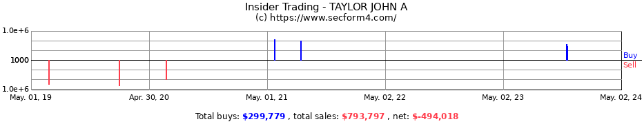 Insider Trading Transactions for TAYLOR JOHN A